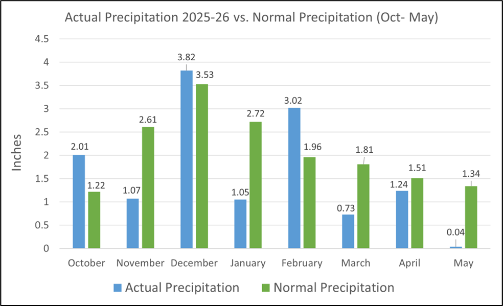 A chart of precipitation in Medford.