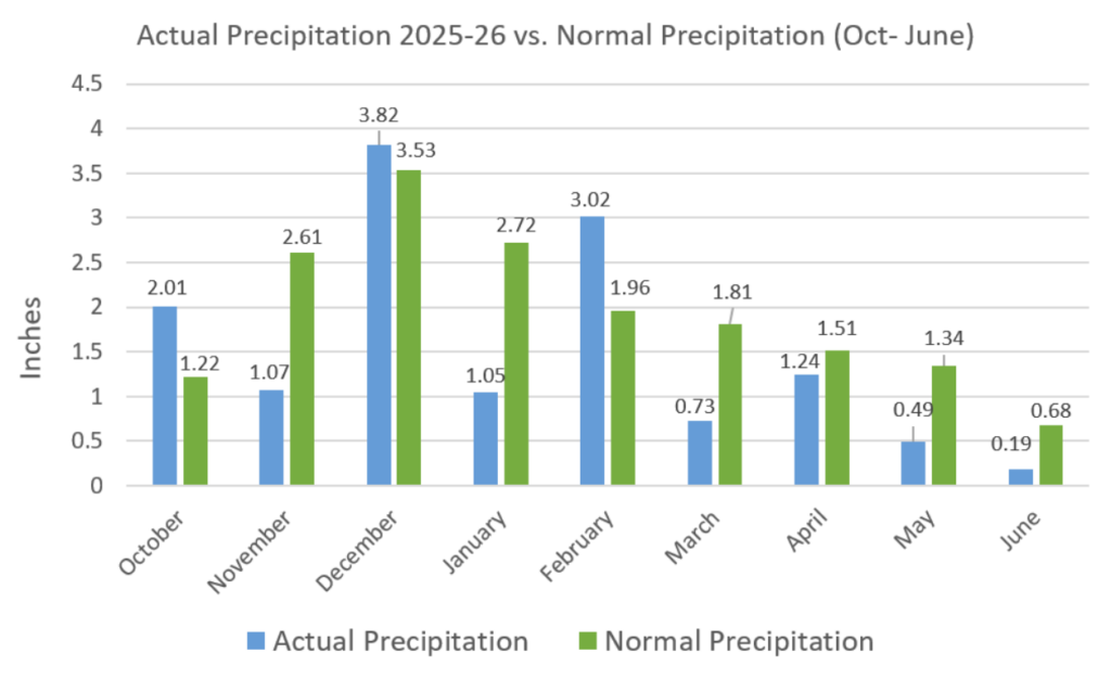 A chart of precipitation in Medford.