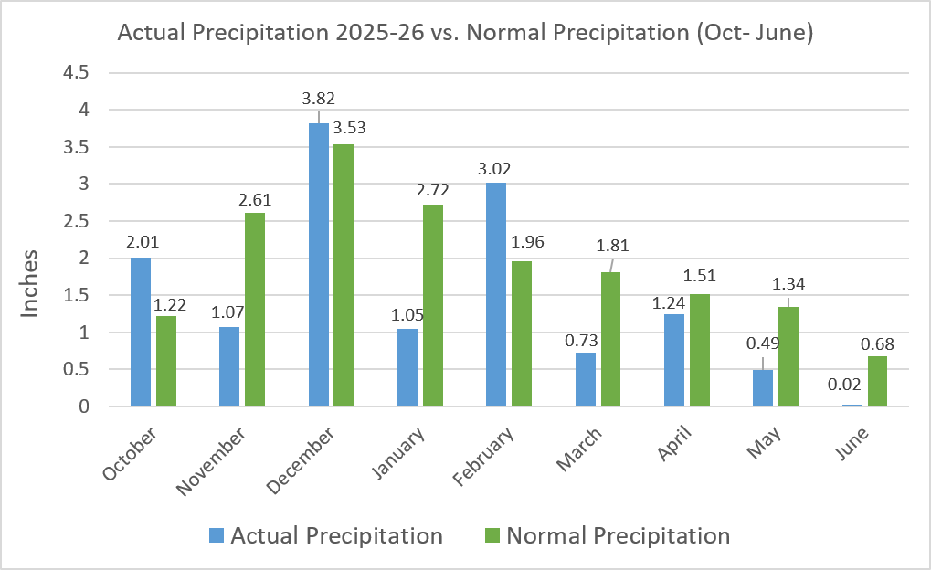 A chart of precipitation in Medford.