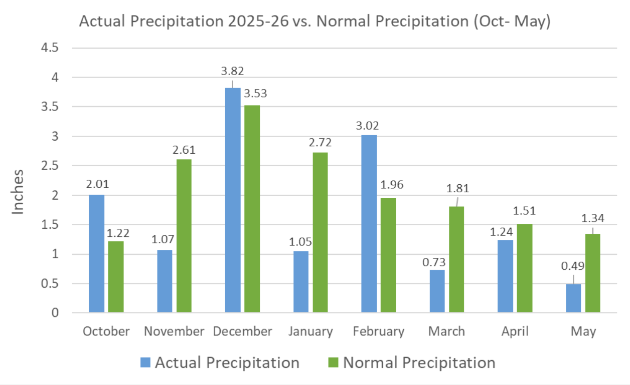 A chart of precipitation in Medford.