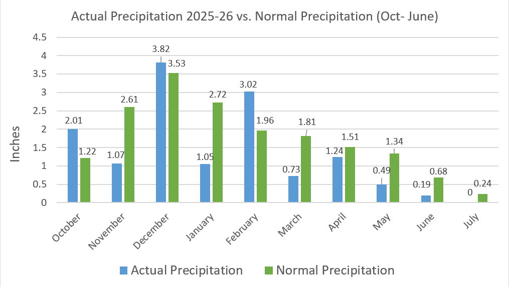 7.6.26 precip