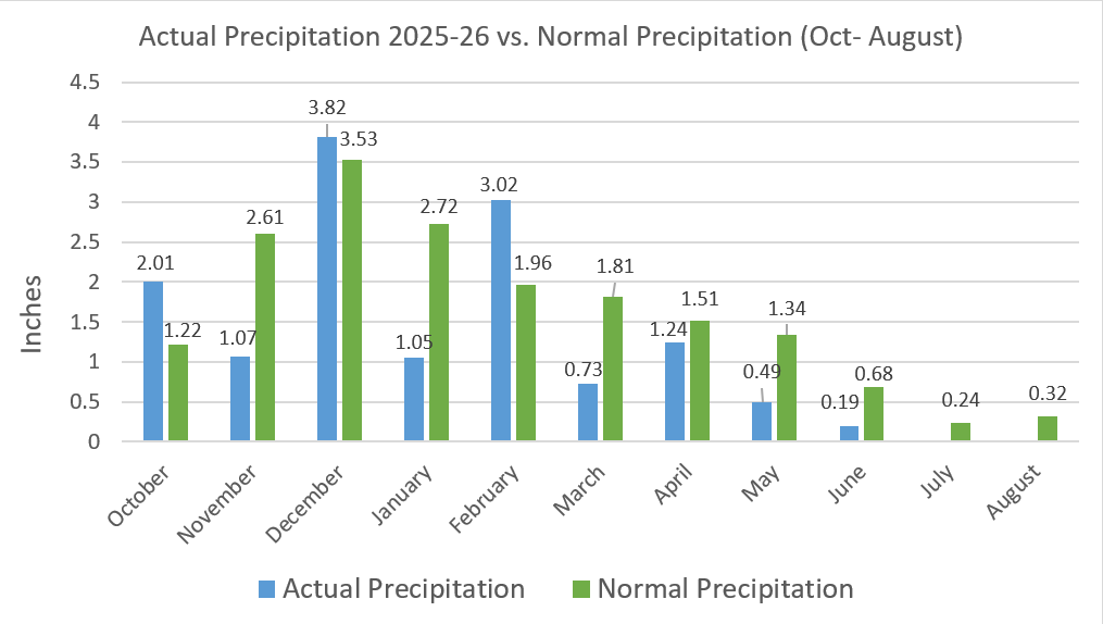 precip 8.31.26